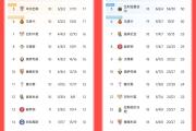 8轮天旋地转！皇马0-4巴萨后6分劣势居第2，如今8轮过后多巴萨5分-中石化加油卡网上营业厅